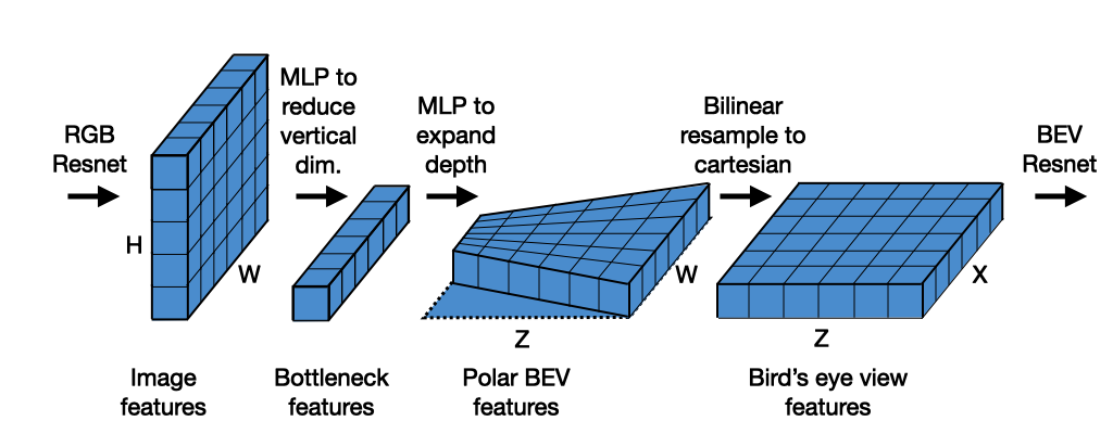 T. Roddick and R. Cipolla. Predicting semantic map representations from images using pyramid occupancy networks. CVPR 2020